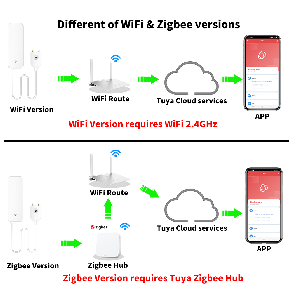 Tuya wifi zigbee sensor de águ - Home Security Business avaliação e preço